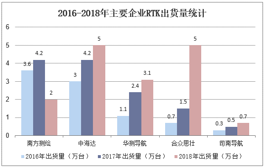 2016-2018年主要企业RTK出货量统计