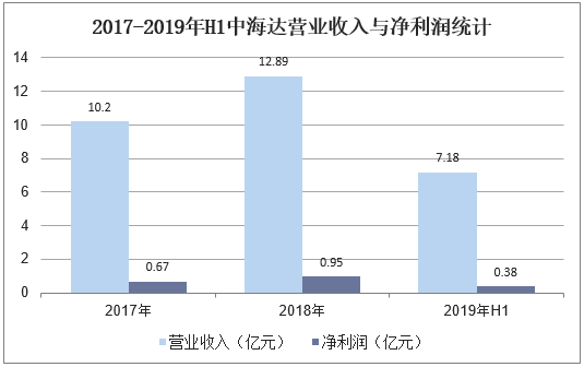 2017-2019年H1中海达营业收入与净利润统计