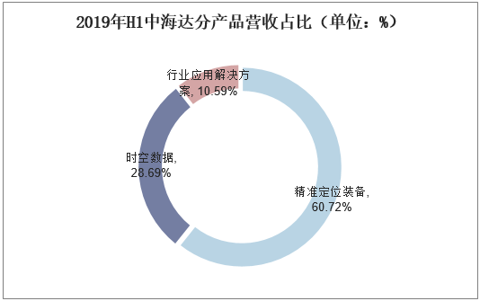 2019年H1中海达分产品营收占比（单位：%）