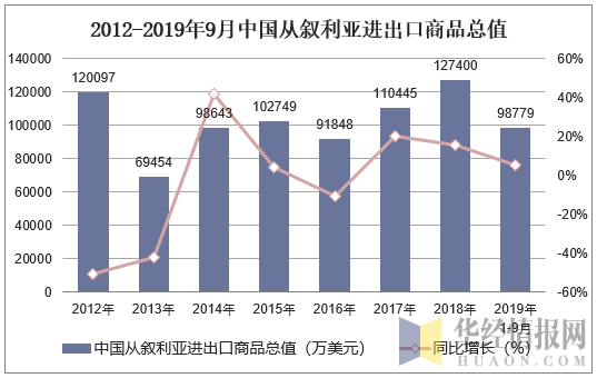 2012-2019年9月中国从叙利亚进出口商品总值