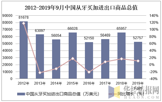 2012-2019年9月中国从牙买加进出口商品总值