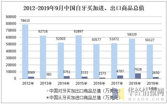 2012-2019年9月中国自牙买加进、出口商品总值