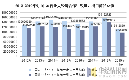 2012-2019年9月中国自亚太经济合作组织进、出口商品总值
