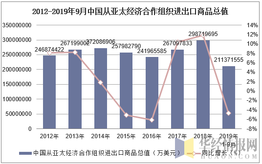 2012-2019年9月中国从亚太经济合作组织进出口商品总值