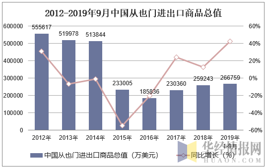 2012-2019年9月中国从也门进出口商品总值