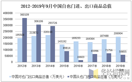 2012-2019年9月中国自也门进、出口商品总值