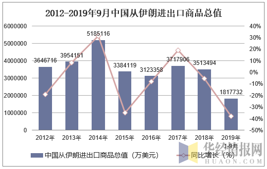 2012-2019年9月中国从伊朗进出口商品总值
