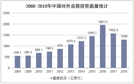 2008-2018年中国对外直接投资流量统计