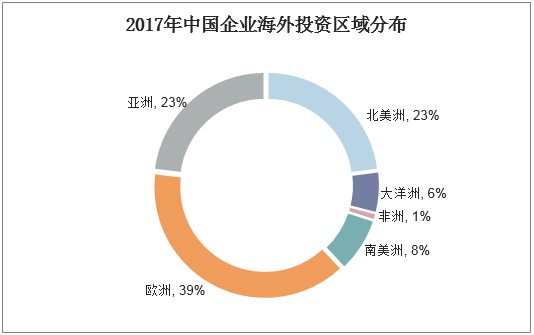 2017年中国企业海外投资区域分布