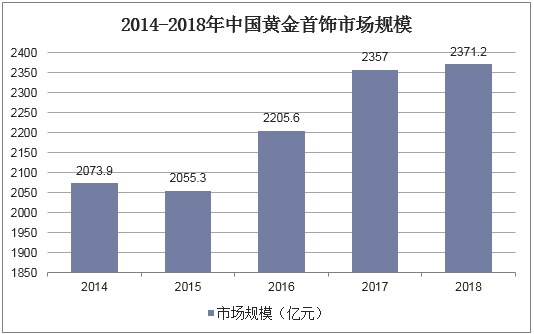 2014-2018年中国黄金首饰市场规模