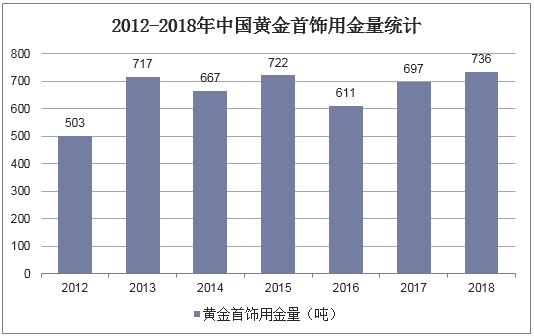 2012-2018年中国黄金首饰用金量统计