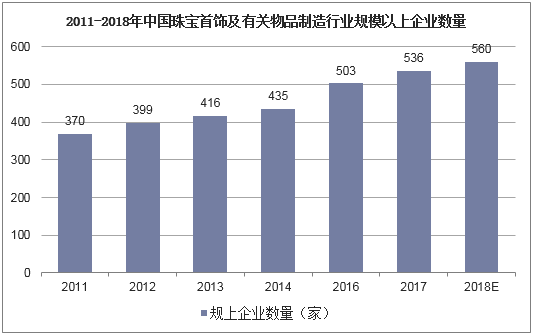 2011-2018年中国珠宝首饰及有关物品制造行业规模以上企业数量