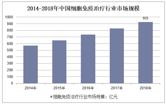 2014-2018年中国细胞免疫治疗行业市场规模