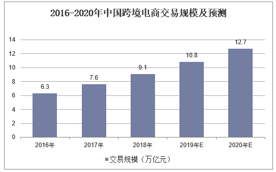 2016-2020年中国跨境电商交易规模及预测