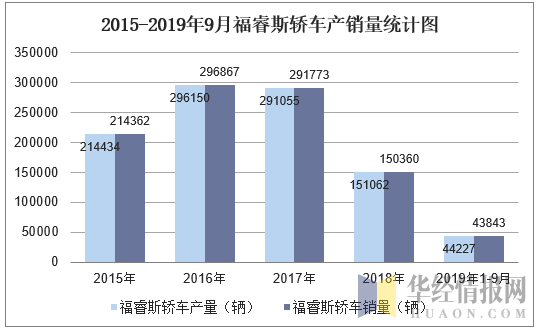 2015-2019年9月福睿斯轿车产销量统计图