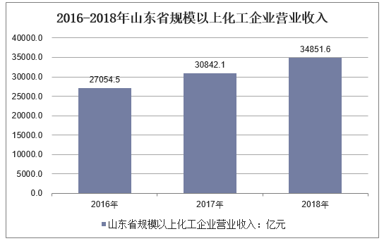 2016-2018年山东省规模以上化工企业营业收入