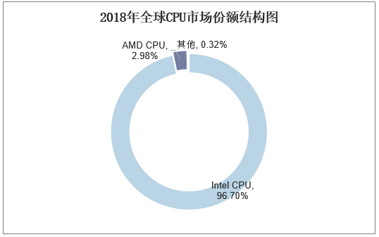 2018年全球CPU市场份额结构图