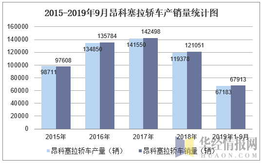 2015-2019年9月昂科塞拉轿车产销量统计图