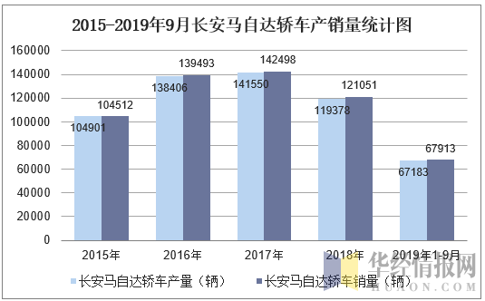2015-2019年9月长安马自达轿车产销量统计图