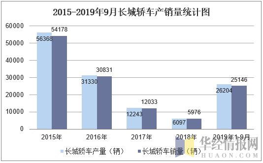 2015-2019年9月长城轿车产销量统计图