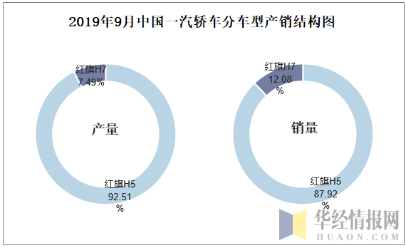 2019年9月中国一汽轿车分车型产销结构图