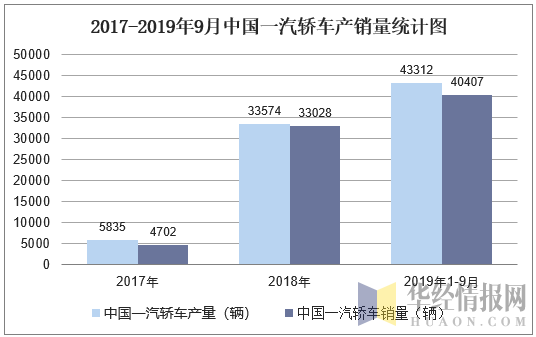 2017-2019年9月中国一汽轿车产销量统计图