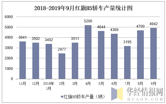 2018-2019年9月红旗H5轿车产量统计图