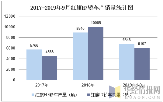2017-2019年9月红旗H7轿车产销量统计图