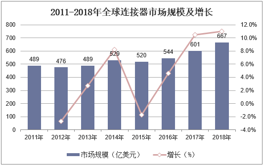 2011-2018年全球连接器市场规模及增长