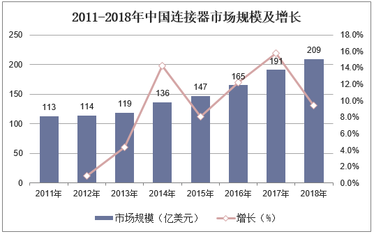 2011-2018年中国连接器市场规模及增长