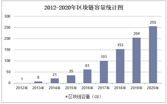 2012-2020年区块链容量统计图