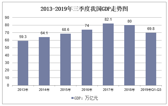2013-2019年三季度我国GDP走势图