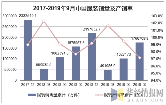 2017-2019年9月中国服装销量及产销率