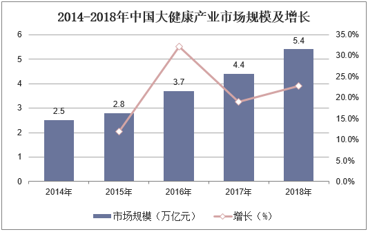 2014-2018年中国大健康产业市场规模及增长