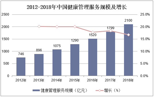 2012-2018年中国健康管理服务规模及增长