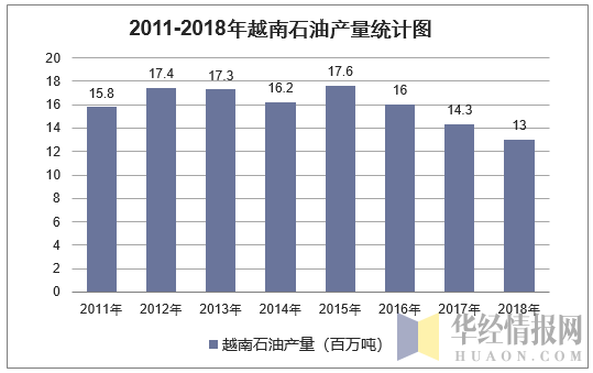 2011-2018年越南石油产量统计图