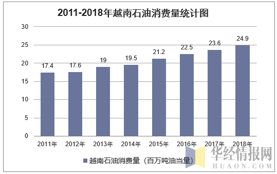 2011-2018年越南石油消费量统计图