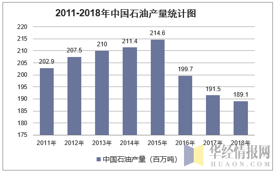2011-2018年中国石油产量统计图