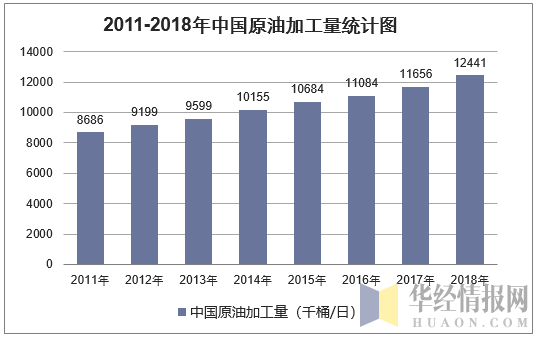 2011-2018年中国原油加工量统计图