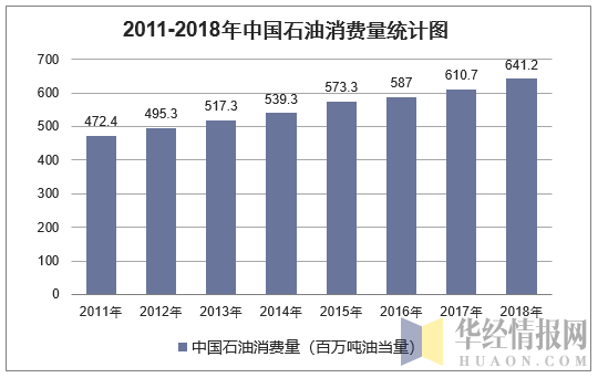 2011-2018年中国石油消费量统计图