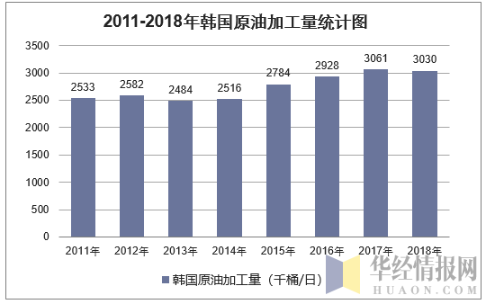2011-2018年韩国原油加工量统计图