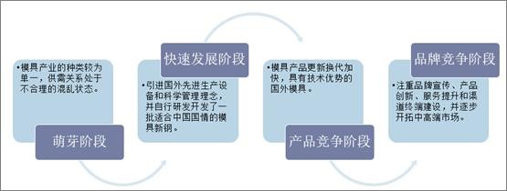中国模具行业发展历程