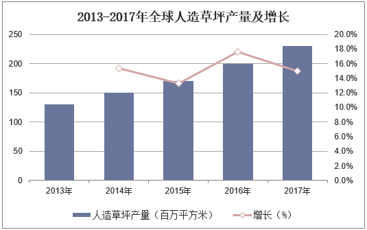 2013-2017年全球人造草坪产量及增长