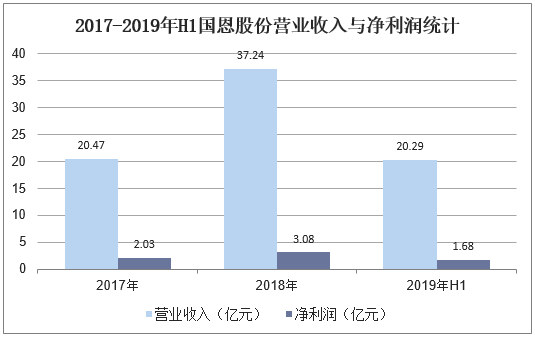 2017-2019年H1国恩股份营业收入与净利润统计