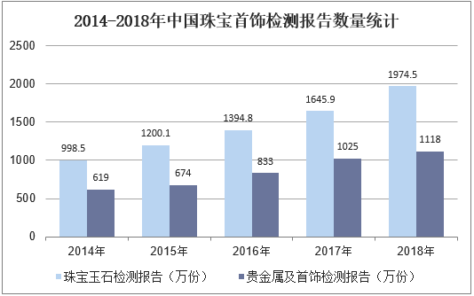 2014-2018年中国珠宝首饰检测报告数量统计