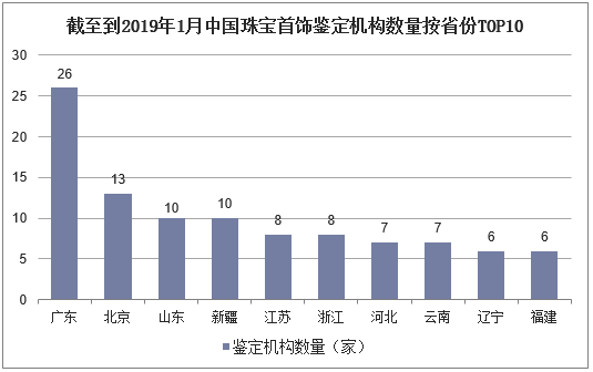 截至到2019年1月中国珠宝首饰鉴定机构数量按省份TOP10