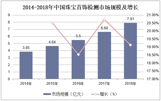 2014-2018年中国珠宝首饰检测市场规模及增长