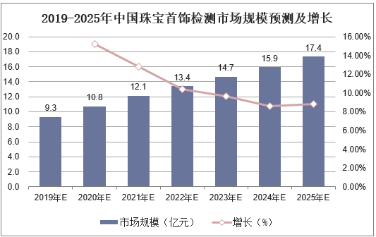 2019-2025年中国珠宝首饰检测市场规模预测及增长