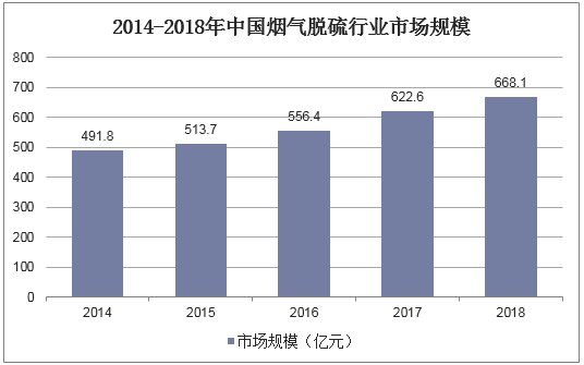 2014-2018年中国烟气脱硫行业市场规模