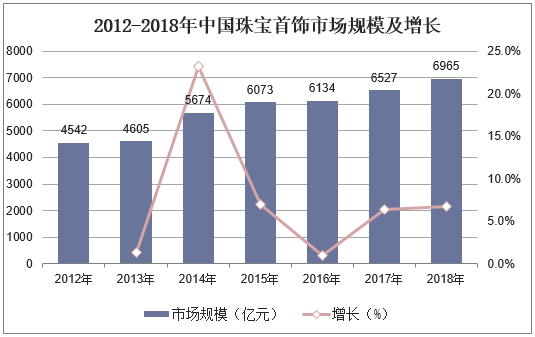 2012-2018年中国珠宝首饰市场规模及增长